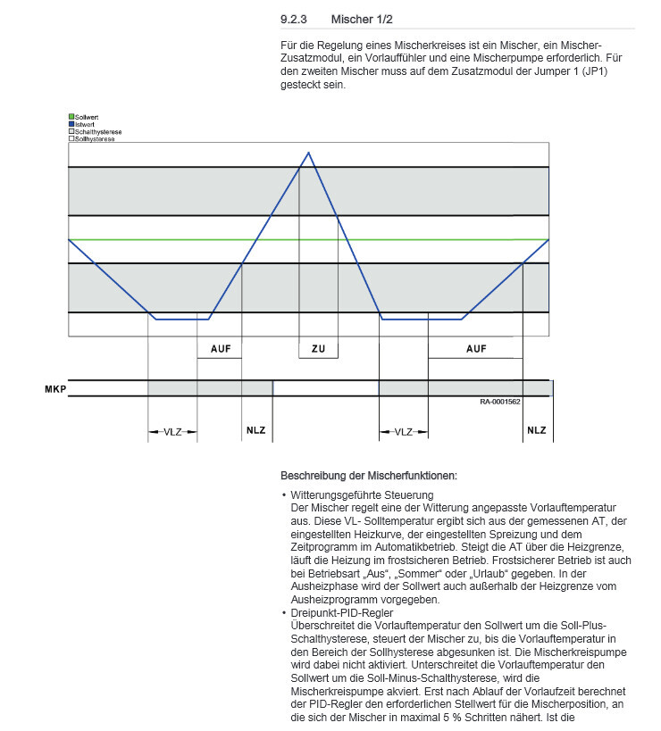 Technisches Diagramm zur Mischerkreislaufregelung mit Mischer 1/2 und Graph.