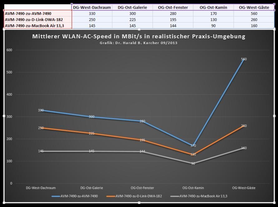 Grafik: WLAN-AC-Speed in Praxisumgebung; drei Linien zeigen AVM-7490, DWA-182 und MacBook Air.