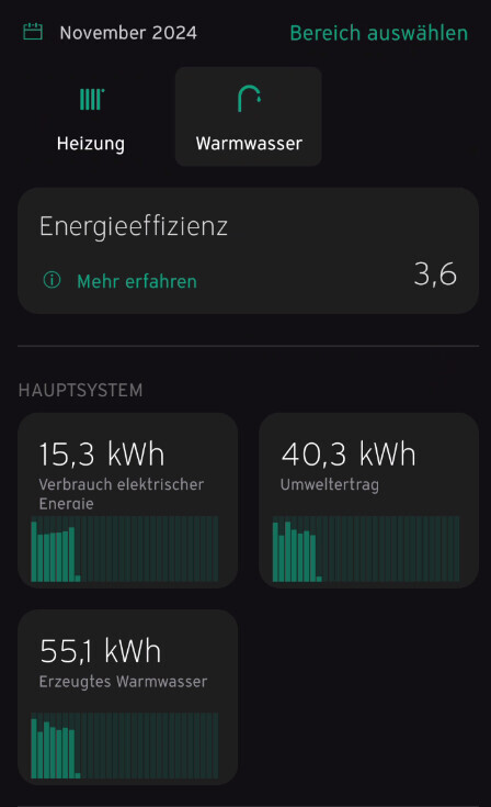 Dunkles Energiemess-Dashboard: Verbrauch 15,3 kWh, Umwelt 40,3 kWh, Warmwasser 55,1 kWh.