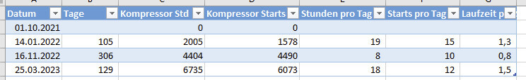 Tabelle mit Datum, Tagen, Kompressor-Stunden, Kompressor-Starts, Stunden/Tag, Starts/Tag, Laufzeit.
