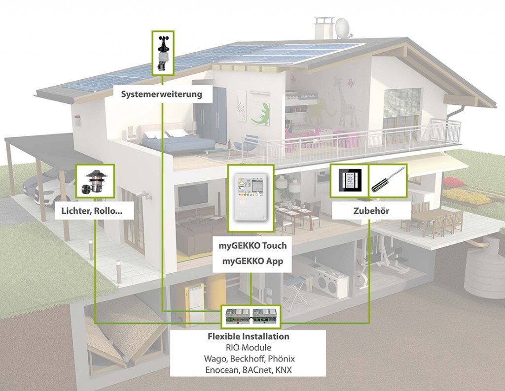 Querschnitt eines Hauses mit Solarpanelen und der Home-Automation myGEKKO