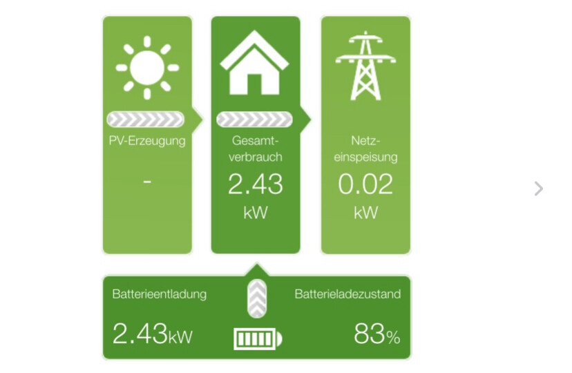 Solar-Status: PV-Erzeugung, Verbrauch 2,43 kW, Netz 0,02 kW; Batterie 83%
