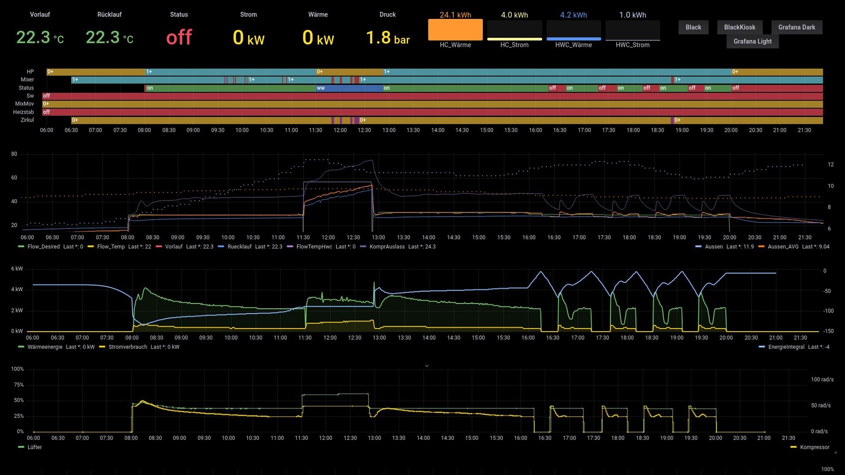 Dashboardanzeige: Temperaturen, Status, Energieverbrauch und mehrere Zeitreihendiagramme.
