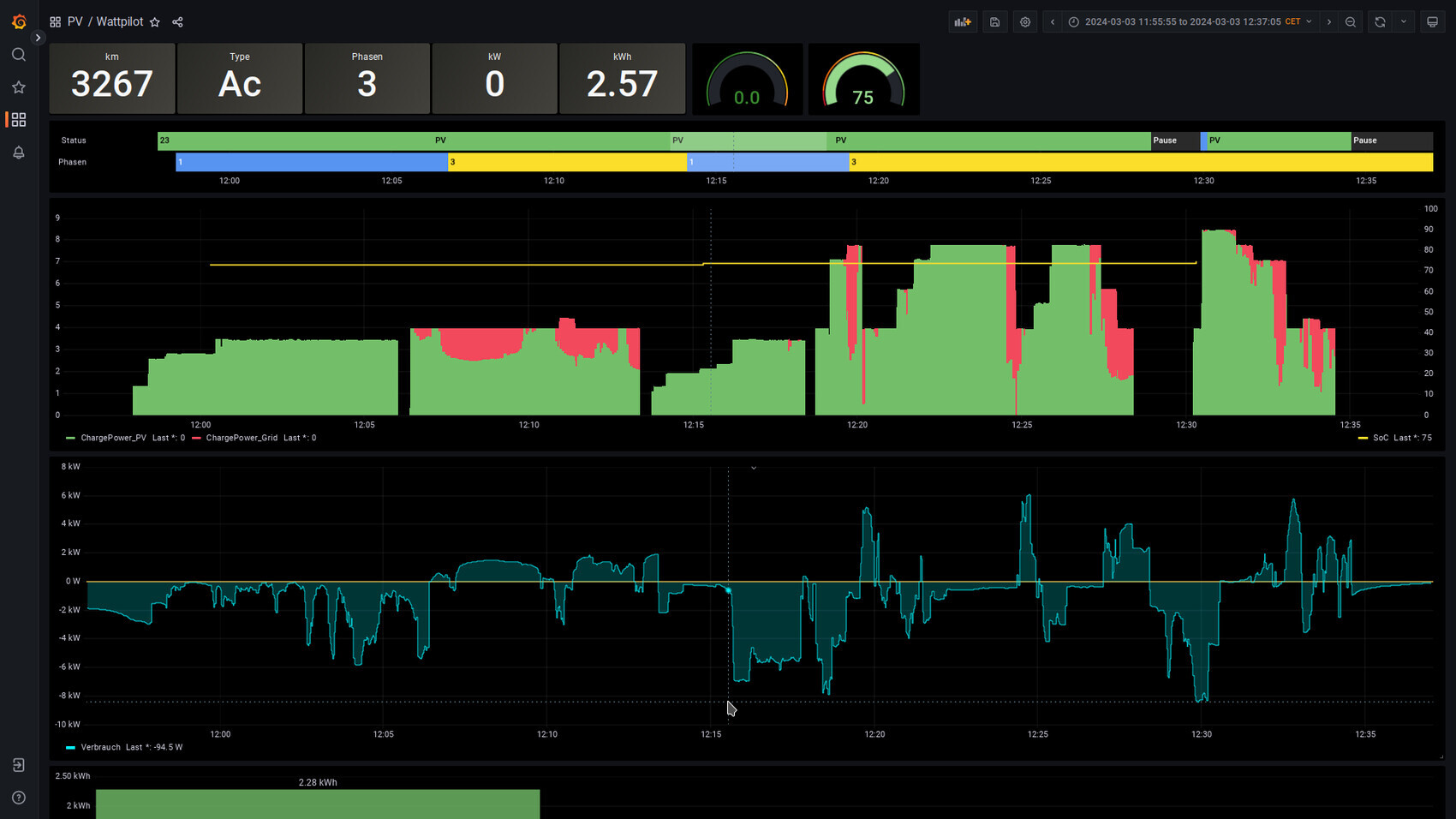 PV-Dashboard: Dunkles UI mit Leistungs-, Verbrauchs- und Phasen-Diagrammen zur PV-Anlage.