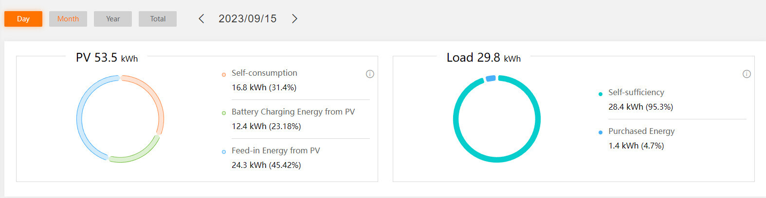PV-Dashboard: Donut-Diagramme zeigen PV-Ertrag 53,5 kWh und Last 29,8 kWh.