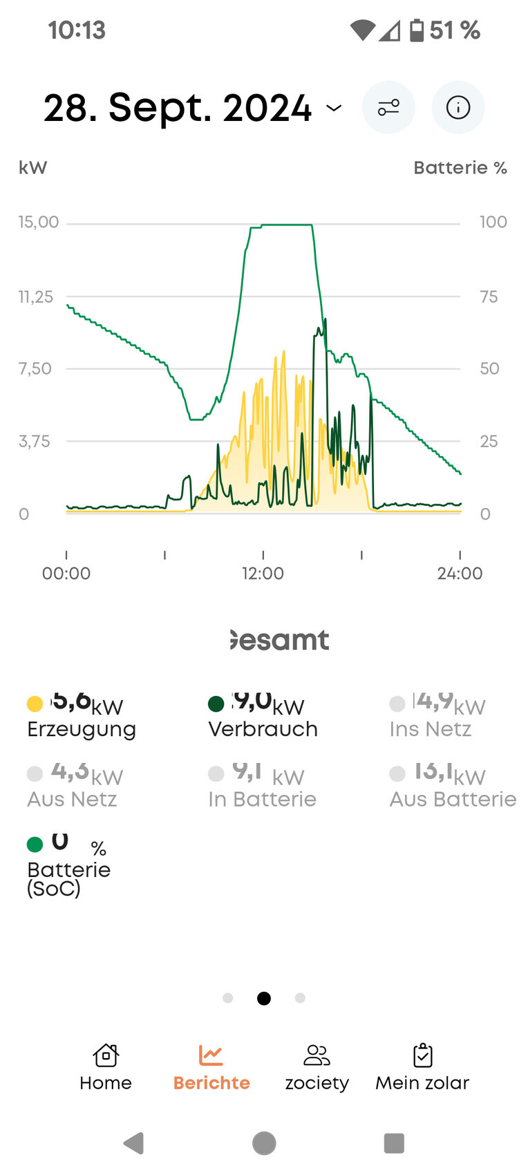 Energiediagramm 28. Sept. 2024: grün Verbrauch, gelb Erzeugung, Netz & Batterie.