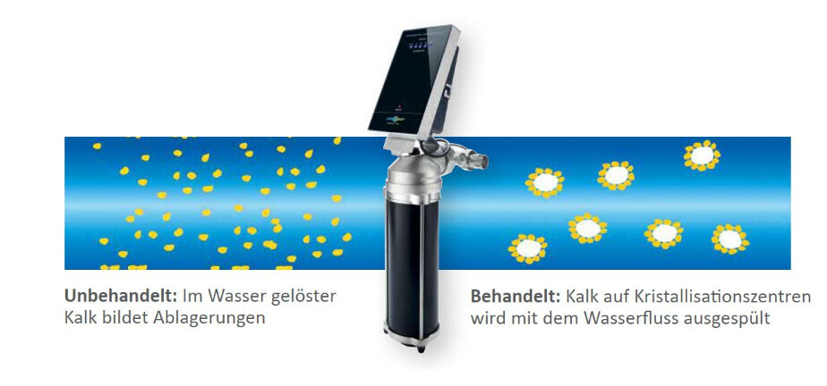 Wasseraufbereitungsgerät in der Mitte; links gelöster Kalk, rechts Kalkablagerungen werden ausgespült.