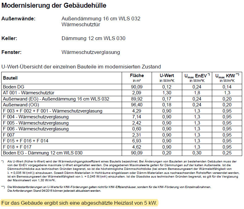 Dokument zur Modernisierung der Gebäudehülle mit Dämmung, Fenstern und U-Werten.