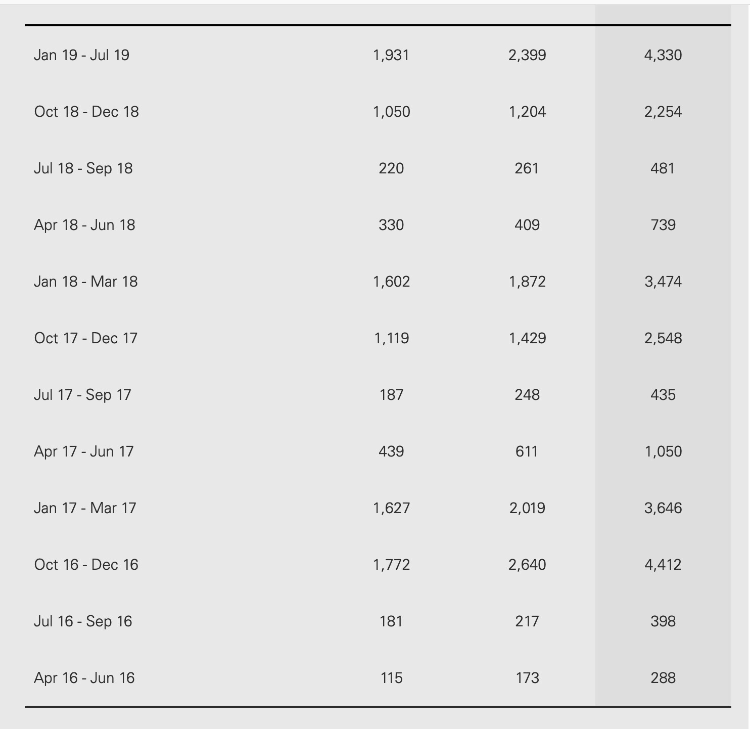 Tabelle mit Datumsperioden links und drei Zahlenwerten pro Zeile
