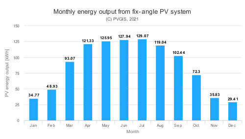 Monatliches Balkendiagramm der PV-Energieausgabe eines Festwinkel-PV-Systems (kWh); Sommer-Spitzen.