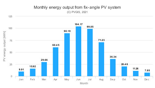 Balkendiagramm: Monatliche PV-Energieausgabe eines fest installierten PV-Systems (Jan-Dez) in kWh.