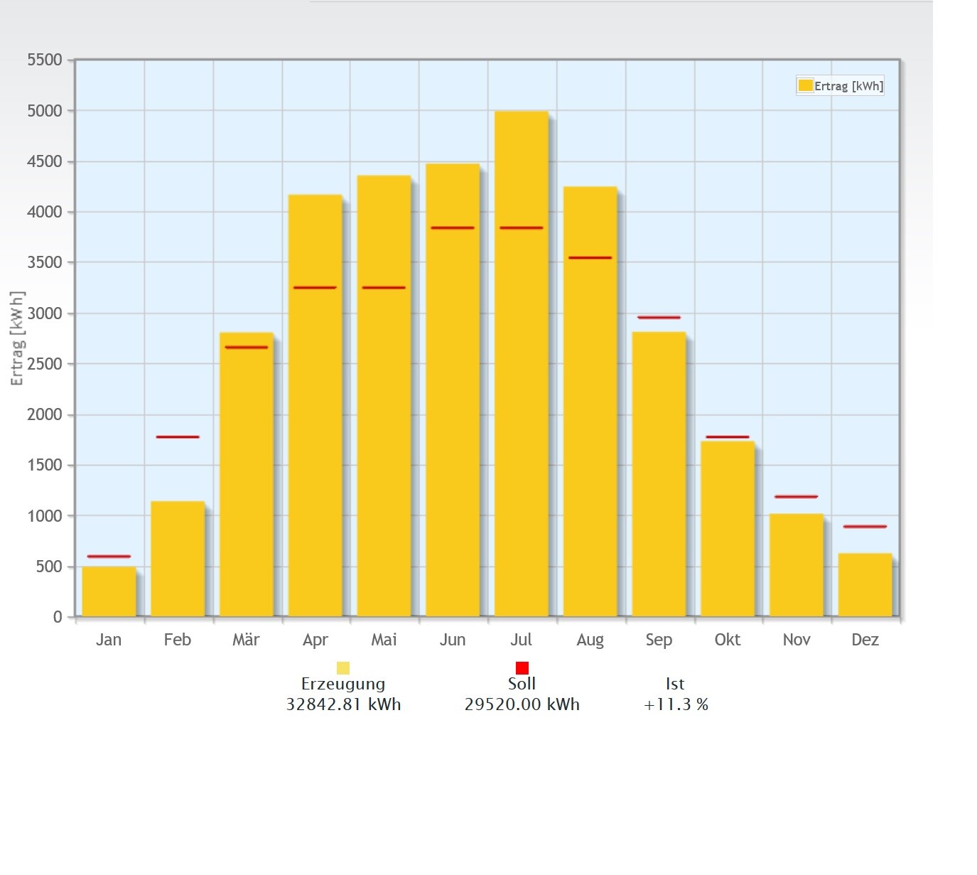 Balkendiagramm: monatliche Erzeugung (gelbe Balken) in kWh mit roter Soll-Linie.