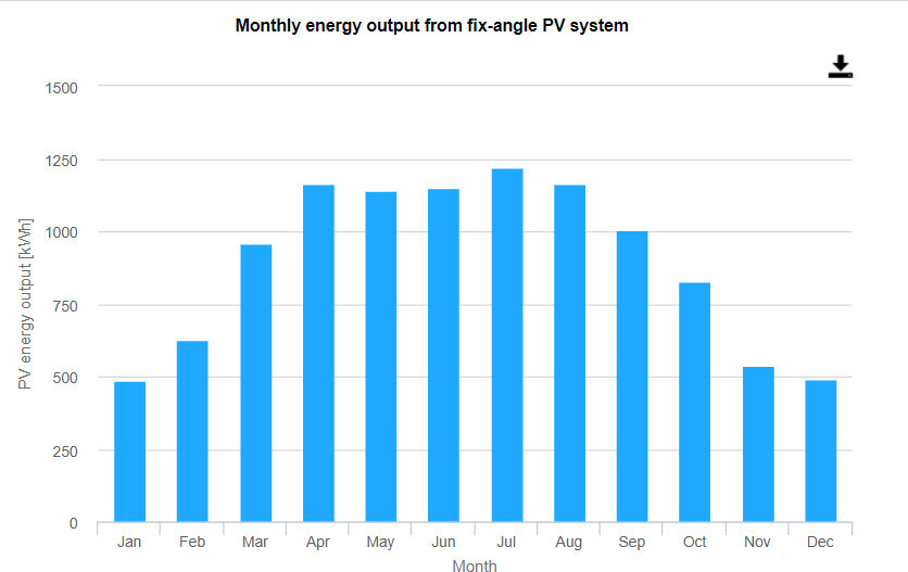 Balkendiagramm zeigt monatliche PV-Energieproduktion eines Fixwinkel-PV-Systems über das Jahr