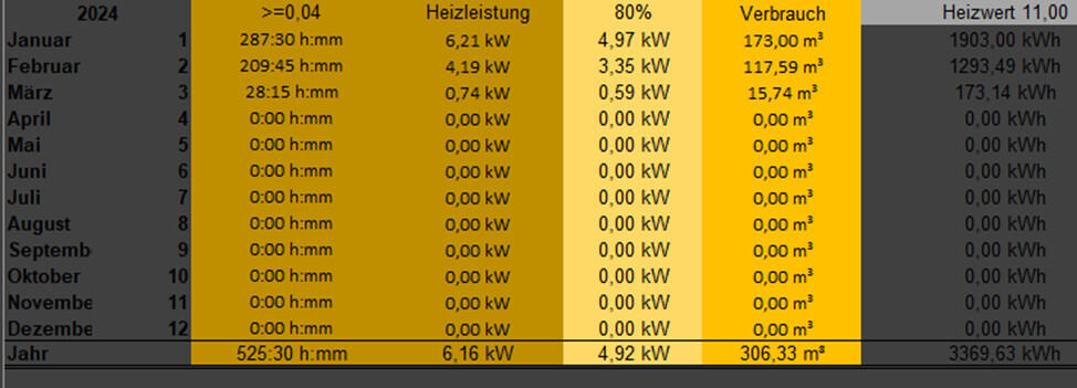 Monatliche Heizleistung (kW) und Verbrauch (m³) in einer Tabelle mit Jahreswerten.