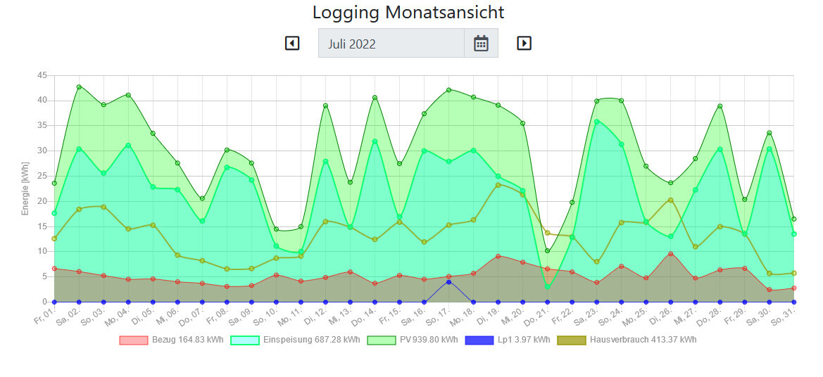Monatsdiagramm Solarenergie: Bezug, Einspeisung, PV-Ertrag und Hausverbrauch Juli 2022.