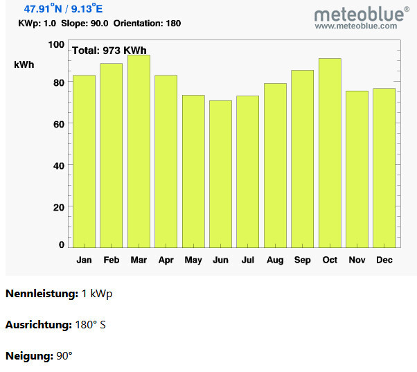 Monatliches Barendiagramm zeigt Energieverbrauch eines Hauses in kWh, Total 973 kWh