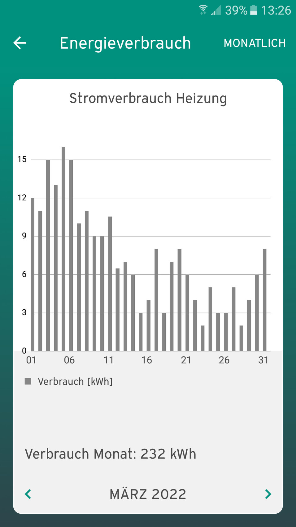 Stromverbrauch Heizung als Balkendiagramm für März 2022 (Tage 01–31).