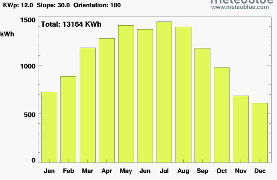 Monatliche Solarproduktion in kWh; gelbe Balken, Total 13164 kWh.