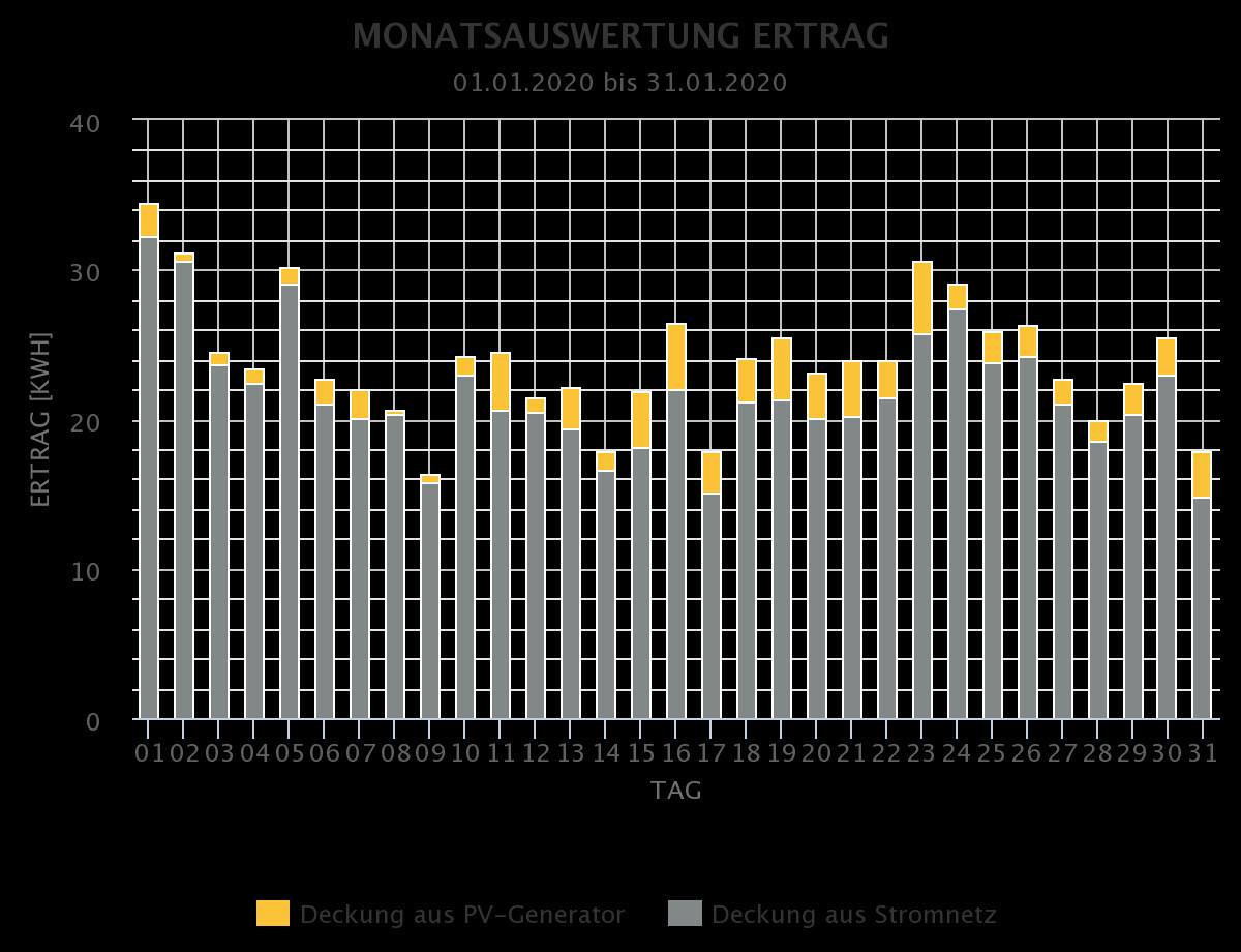 Monatsauswertung Ertrag: Januar 2020, tägliche Deckung PV-Generator (gelb) + Netz (grau) als Balken