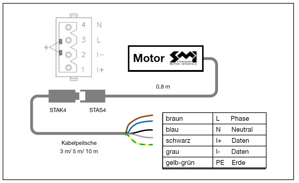 Motor-Verbindungsdiagramm STAK4/STAS4: kabelfarben braun L, blau N, schwarz I+, grau I-, PE.