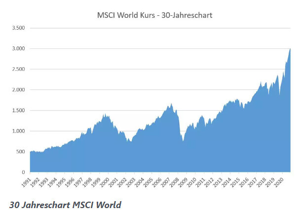 Blauer Flächenchart des MSCI World Kurs über 30 Jahre (1991–2020) mit Aufwärtstrend.