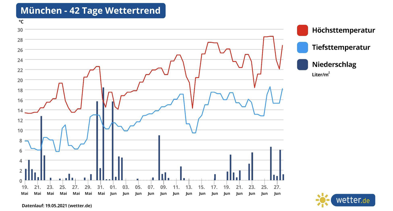 Münchner 42-Tage-Wettertrend: Höchst- (rot), Tiefst- (blau) & Niederschlag (Balken).