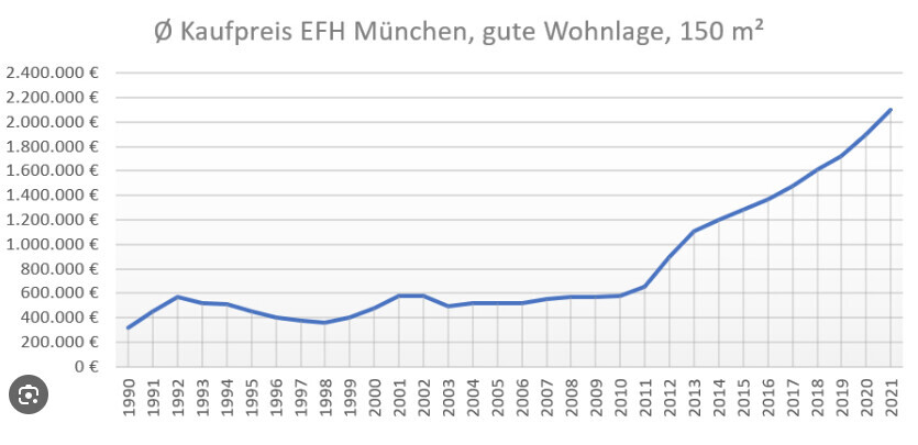 Liniengrafik: Ø Kaufpreis EFH München, gute Lage, 150 m², 1990–2021, Anstieg seit 2011