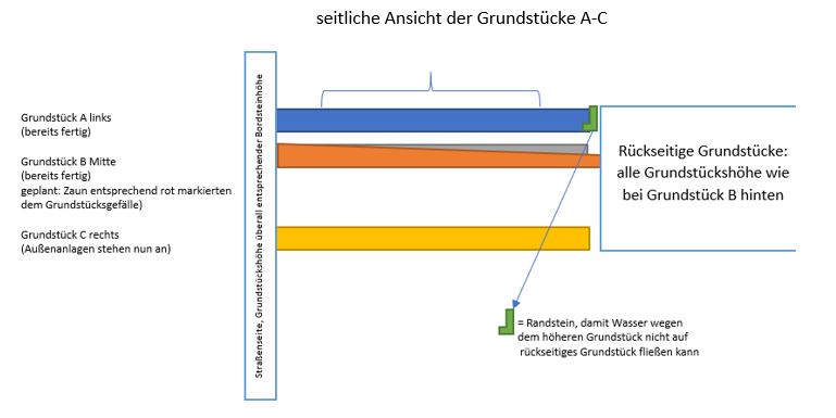 muss-man-dieselbe-grundstueckshoehe-wie-die-nachbarn-errichten-509464-1.JPG