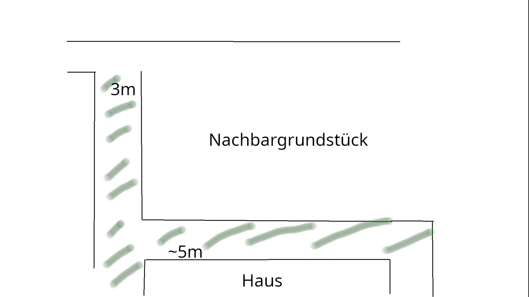 Schematischer Plan: Nachbargrundstück mit Haus unten, grüne Markierungen an Grenzen, Maße 3 m, 5 m