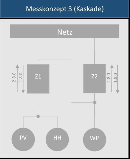 Netzdiagramm: Z1 und Z2 in Kaskade, Verbindungen zu PV, HH und WP. Netz oben.