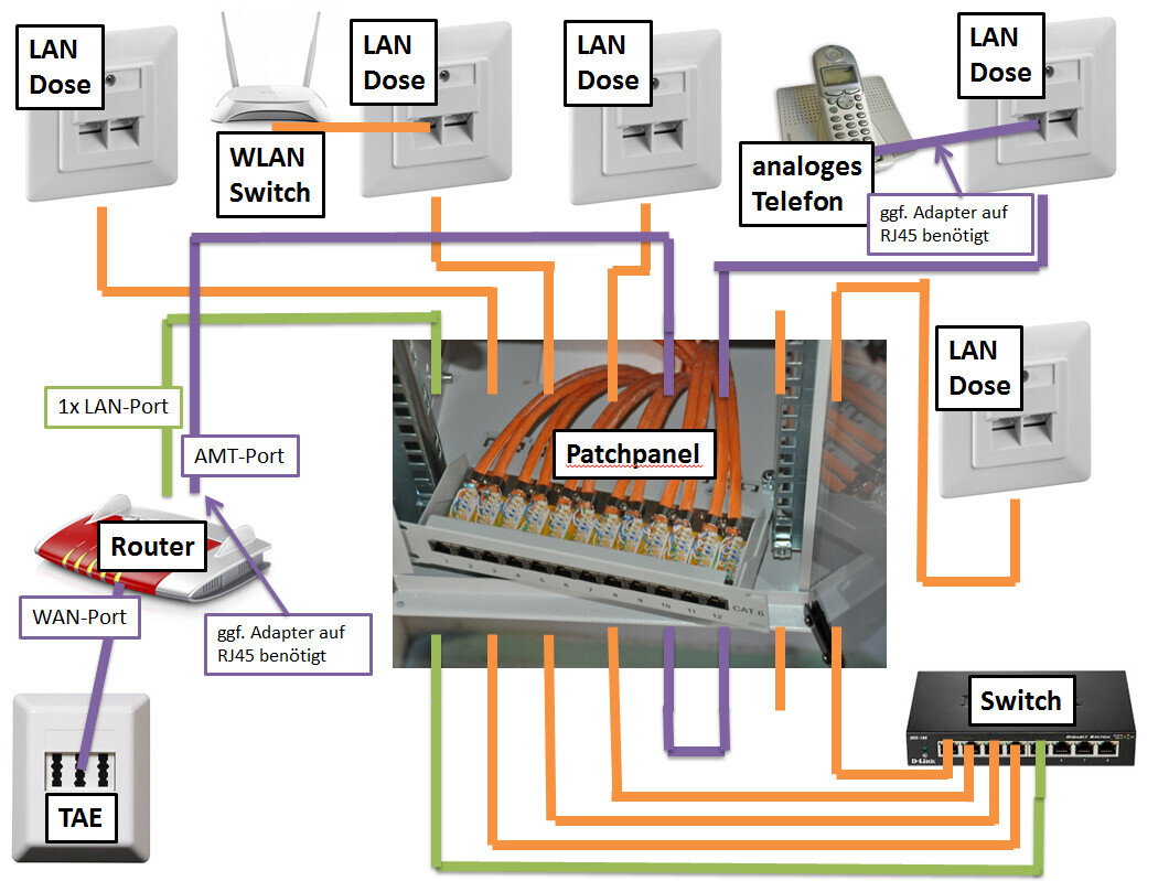 Übersicht eines Netzwerks: Patchpanel, Switch, Router, LAN-Dosen, analoges Telefon, viele Kabel.