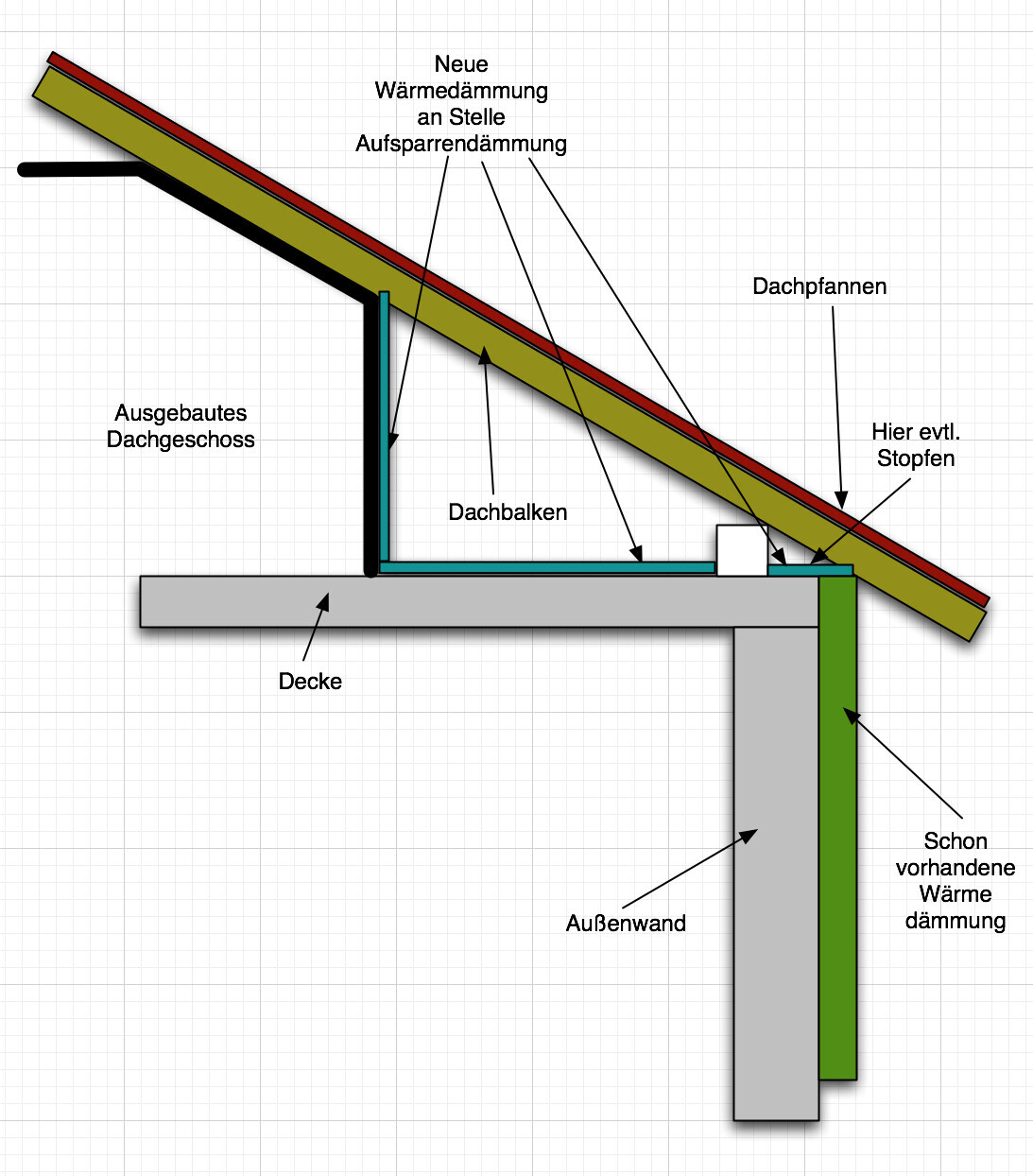 Querschnitt eines Daches mit zusätzlicher Dämmung, ausgebautem Dachgeschoss, Decke und Außenwand.