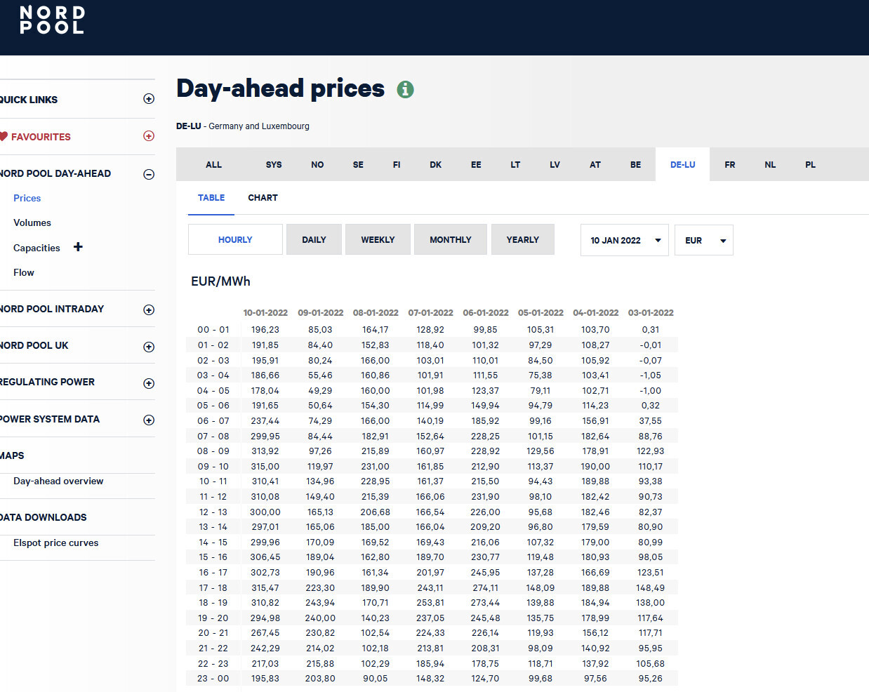 Day-ahead-Preise: Tabelle mit EUR/MWh stündlichen Preisen für DE-LU auf Nord Pool