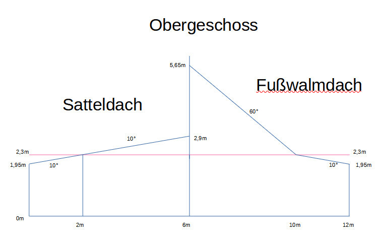 Schnittzeichnung eines Obergeschosses mit Satteldach und Fusswalmdach.