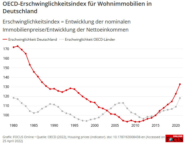 Liniengrafik: Erschwinglichkeitsindex für Wohnimmobilien in Deutschland (rot) vs OECD-Länder (grau)