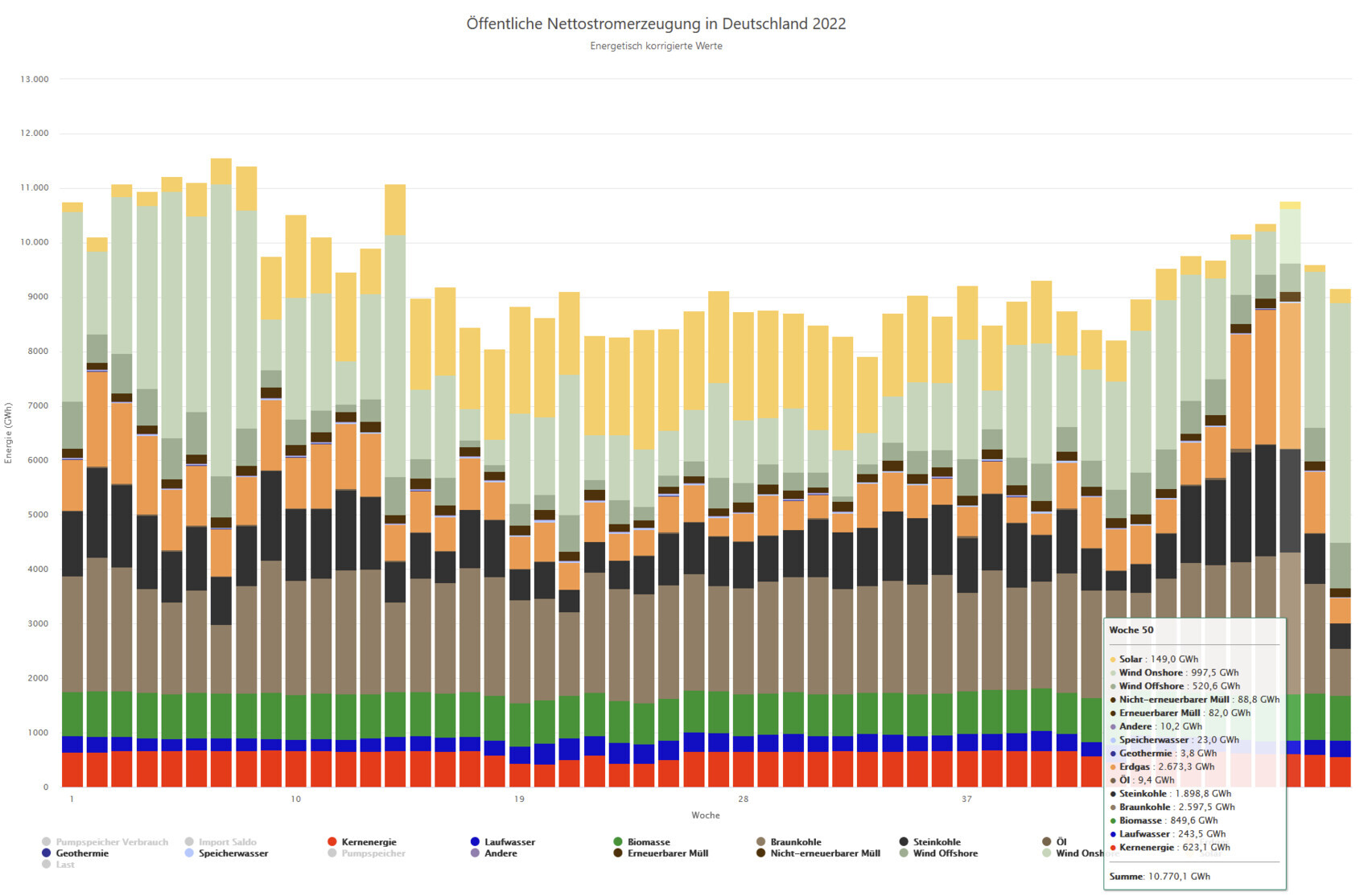 Gestapeltes Balkendiagramm der deutschen Nettostromerzeugung 2022 nach Energiequelle pro Woche