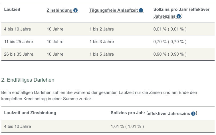 Darlehensvergleich: Laufzeiten, Zinsbindung, Sollzins und Tilgungsfreie Anlaufzeit.