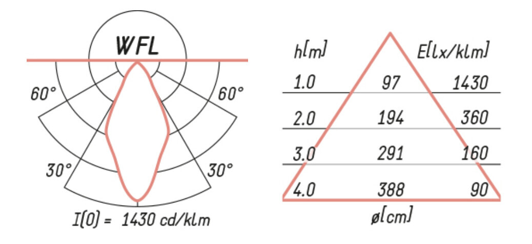 Lichtverteilung: linkes Polardiagramm (I[0]=1430 cd/klm) rechts Dreiecksverteilung.