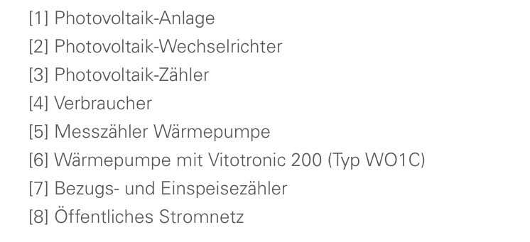 Liste der PV-Anlage-Komponenten: Wechselrichter, Zähler, Wärmepumpe, Netz.