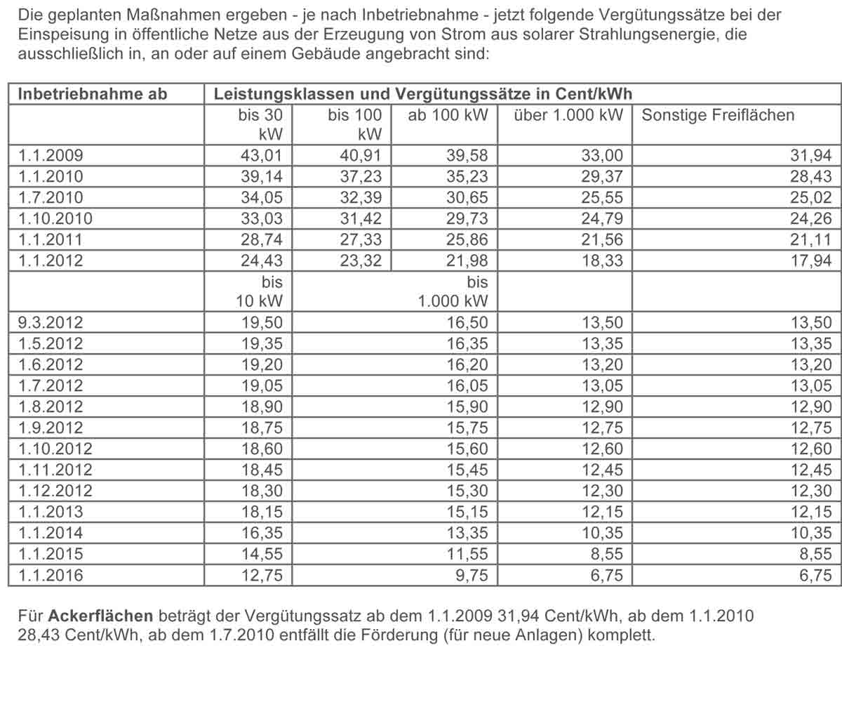 photovoltaikanlagen-eeg-strommenge-verguetungssaetze-31793-1.jpg