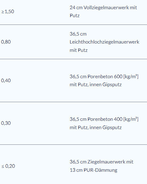 Tabelle mit Wandtypen, Dicken und Materialien (Vollziegel, Leichtbeton, Porenbeton, Ziegel) und Putz.