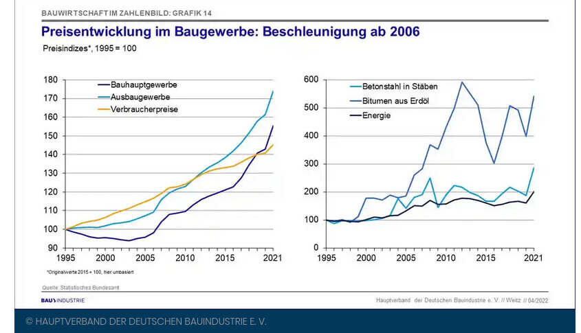 Zwei Diagramme: Baupreise (1995-2021) links; rechts Energie- und Baustoffpreise.