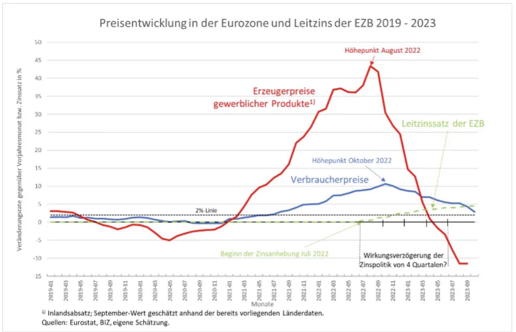 Preisentwicklung Eurozone 2019–2023: Erzeugerpreise rot, Verbraucherpreise blau, EZB-Leitzins grün.