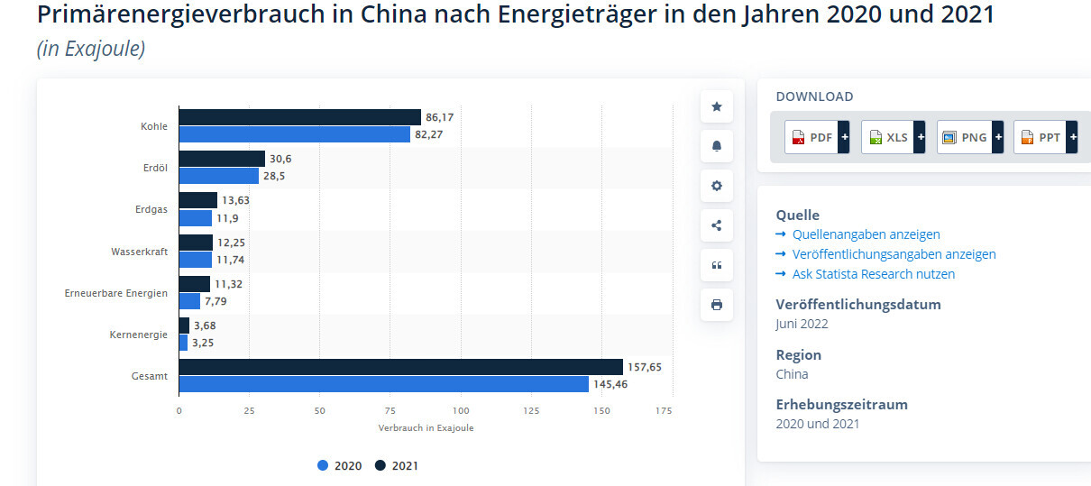 Diagramm des Primärenergieverbrauchs in China nach Energieträgern 2020 und 2021
