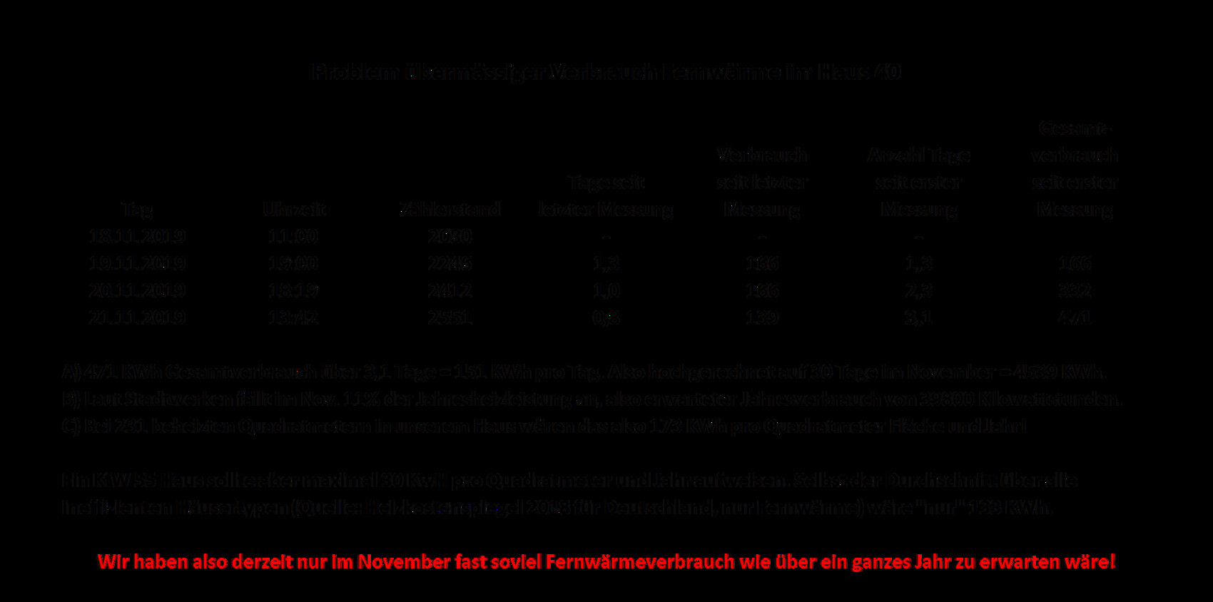 Dunkles Dokument: Tabelle zum Fernwärmeverbrauch im Haus 40 mit roter Warnzeile unten.