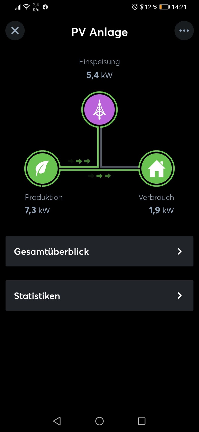 PV-Anlage: Diagramm mit Produktion 7,3 kW, Einspeisung 5,4 kW und Verbrauch 1,9 kW.