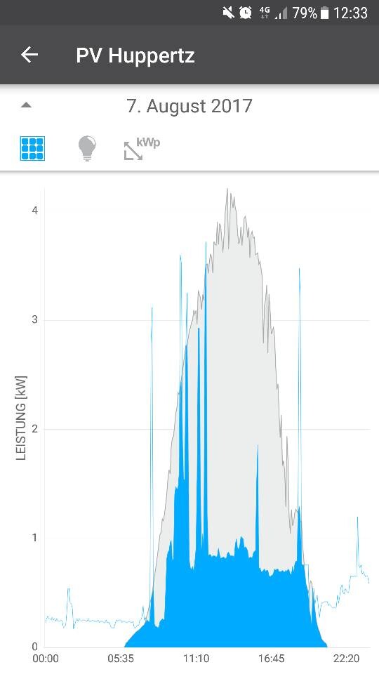 Tagesverlauf der PV-Stromerzeugung am 7. August 2017, blaue Fläche zeigt Leistung in kW.
