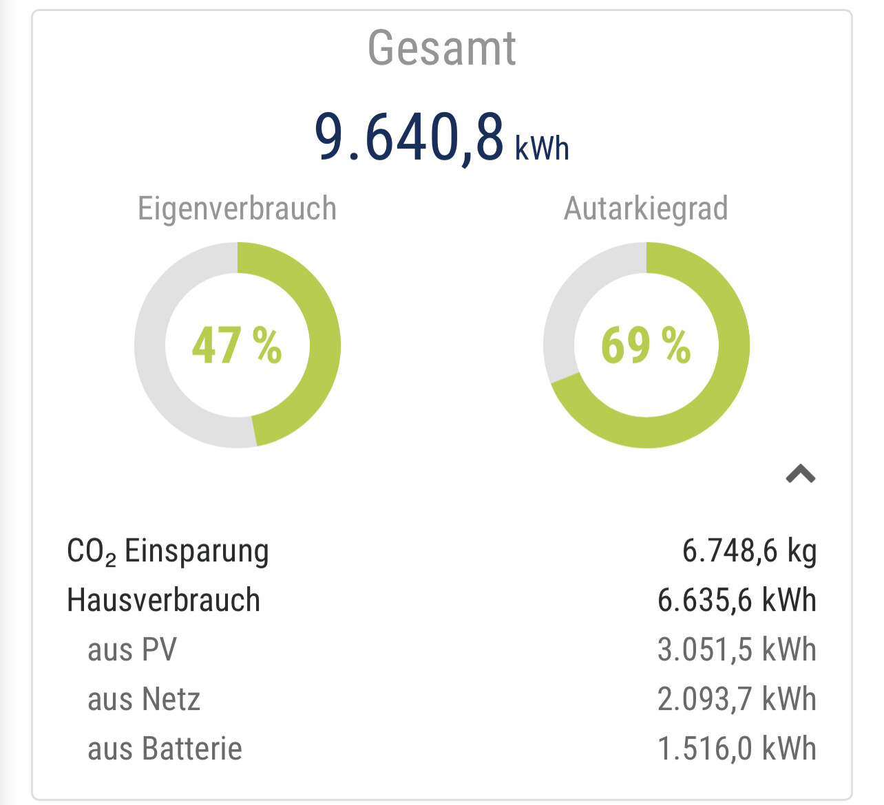 Solar-Übersicht: Gesamt 9.640,8 kWh; Eigenverbrauch 47%, Autarkie 69%.