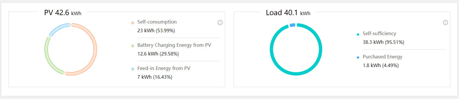 PV-Erzeugung und Last: 42.6 kWh erzeugt, Selbstnutzung 23 kWh, Last 40.1 kWh, Selbstversorgung 38.3 kWh.