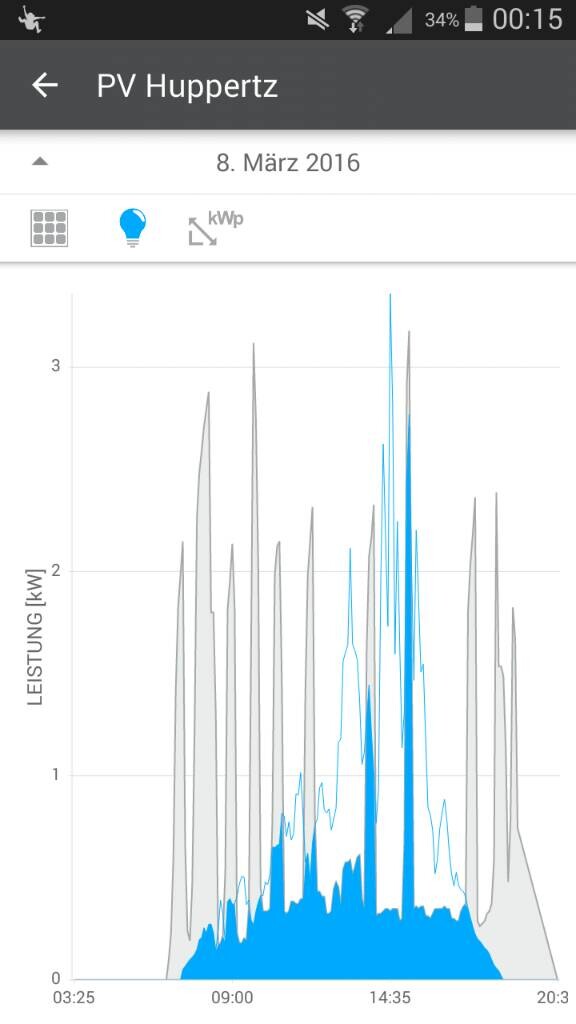 PV-Energieplot mit blauer Fläche und Zeitachse von 03:25 bis 20:30
